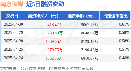 配资平台排名前十的 南方传媒：4月30日融资买入1730.35万元，融资融券余额9120.25万元
