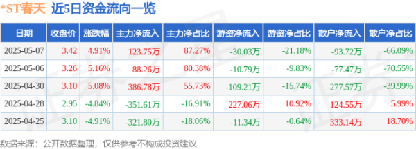 实盘配资平台查询 异动快报：*ST春天（600381）5月8日9点34分触及涨停板