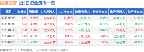 配资可靠炒股配资门户 异动快报：皓宸医疗（002622）5月8日9点31分触及涨停板