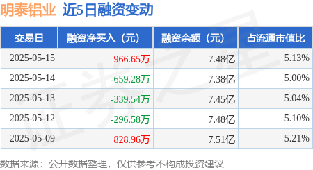 配资平台和配资炒股配资 明泰铝业：5月15日融资买入2010.07万元，融资融券余额7.5亿元