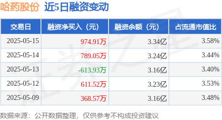 网上股票配资开户 哈药股份：5月15日融资买入2488.37万元，融资融券余额3.35亿元